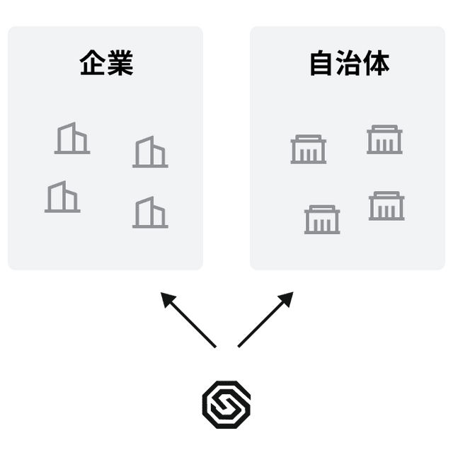 企業・自治体との連携支援